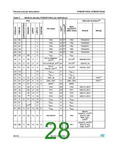 浏览型号STM32F103C8T7的Datasheet PDF文件第28页