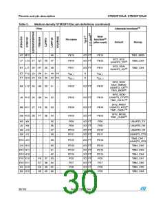 浏览型号STM32F103C8T7的Datasheet PDF文件第30页