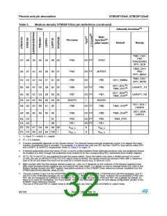 浏览型号STM32F103C8T7的Datasheet PDF文件第32页