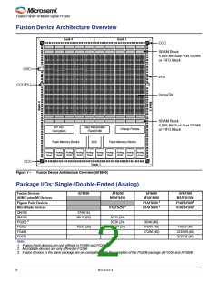 浏览型号M1AFS1500-2FGG256I的Datasheet PDF文件第2页
