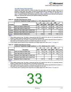 浏览型号M1AFS1500-2FGG256I的Datasheet PDF文件第33页