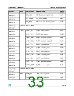 浏览型号STM8S903K3T6C的Datasheet PDF文件第33页