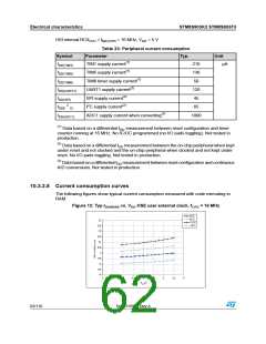 浏览型号STM8S903K3T6C的Datasheet PDF文件第62页