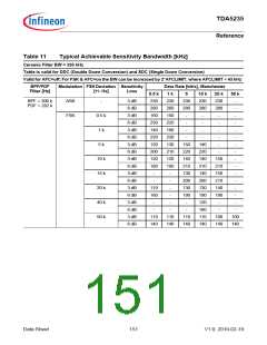 浏览型号TDA5235的Datasheet PDF文件第151页