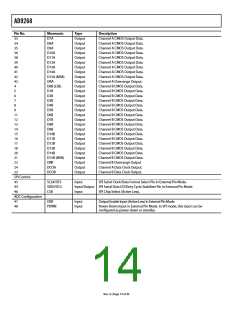浏览型号AD9268的Datasheet PDF文件第14页