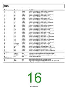 浏览型号AD9268的Datasheet PDF文件第16页