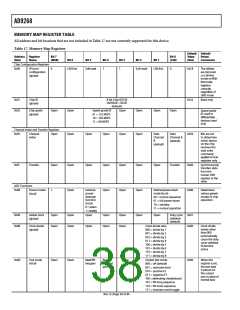 浏览型号AD9268的Datasheet PDF文件第38页