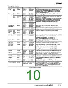 浏览型号CQM1-PA216的Datasheet PDF文件第10页