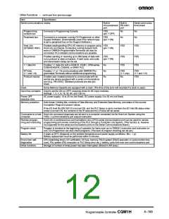 浏览型号CQM1-PA216的Datasheet PDF文件第12页