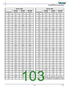 浏览型号APA150-FG1152ES的Datasheet PDF文件第103页