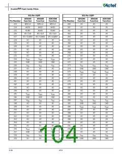 浏览型号APA150-FG1152ES的Datasheet PDF文件第104页