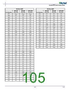 浏览型号APA150-FG1152ES的Datasheet PDF文件第105页