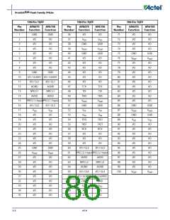浏览型号APA150-FG1152ES的Datasheet PDF文件第86页