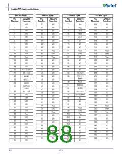 浏览型号APA150-FG1152ES的Datasheet PDF文件第88页