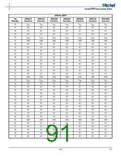 浏览型号APA150-FG1152ES的Datasheet PDF文件第91页
