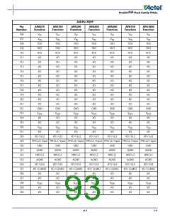 浏览型号APA150-FG1152ES的Datasheet PDF文件第93页