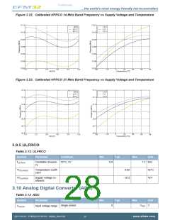 浏览型号EFM32ZG110F16-QFN24的Datasheet PDF文件第28页