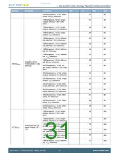 浏览型号EFM32ZG110F16-QFN24的Datasheet PDF文件第31页
