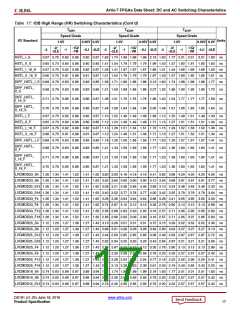 浏览型号XC7A50T-2CSG325C的Datasheet PDF文件第17页