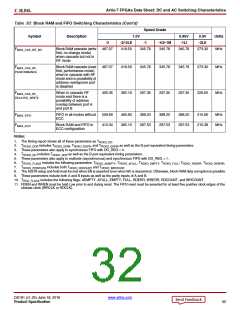 浏览型号XC7A50T-2CSG325C的Datasheet PDF文件第32页