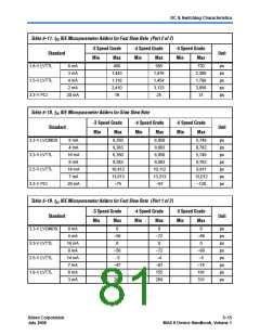 浏览型号EPM1270GF100I4N的Datasheet PDF文件第81页
