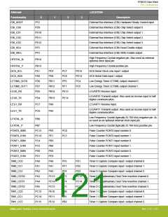浏览型号EFM32G200F16G-E-QFN32R的Datasheet PDF文件第121页