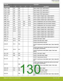 浏览型号EFM32G200F16G-E-QFN32R的Datasheet PDF文件第130页
