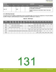 浏览型号EFM32G200F16G-E-QFN32R的Datasheet PDF文件第131页
