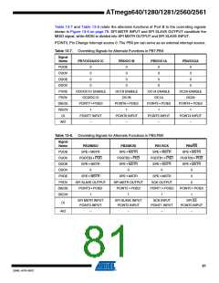 浏览型号ATMEGA2560-16AU-SL383的Datasheet PDF文件第81页