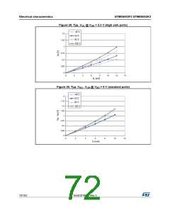 浏览型号STM8S003F3P6C的Datasheet PDF文件第72页