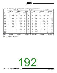 浏览型号ATMEGA88-20AU的Datasheet PDF文件第192页
