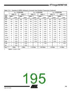 浏览型号ATMEGA88-20AU的Datasheet PDF文件第195页