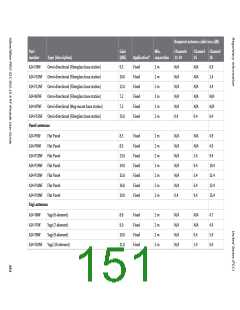 浏览型号XB24CZ7PITB003的Datasheet PDF文件第151页