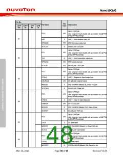 浏览型号NANO102ZD1AN的Datasheet PDF文件第48页