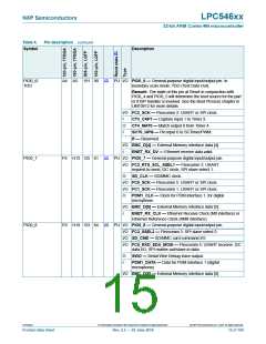 浏览型号LPC54616J512BD100的Datasheet PDF文件第15页