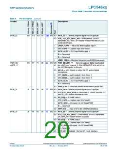 浏览型号LPC54616J512BD100的Datasheet PDF文件第20页