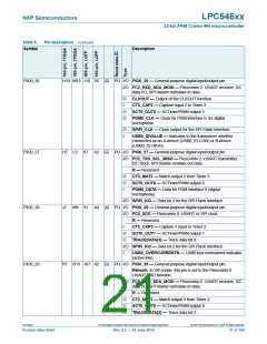 浏览型号LPC54616J512BD100的Datasheet PDF文件第21页