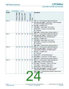 浏览型号LPC54616J512BD100的Datasheet PDF文件第24页