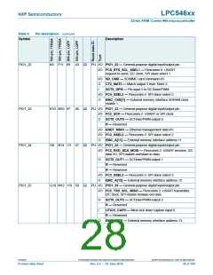 浏览型号LPC54616J512BD100的Datasheet PDF文件第28页