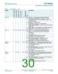浏览型号LPC54616J512BD100的Datasheet PDF文件第30页