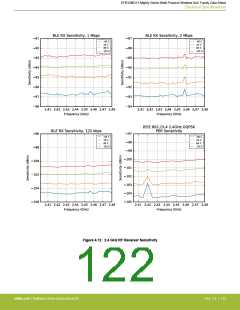 浏览型号EFR32MG13P732F512IM32-D的Datasheet PDF文件第122页