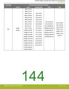 浏览型号EFR32MG13P732F512IM32-D的Datasheet PDF文件第144页