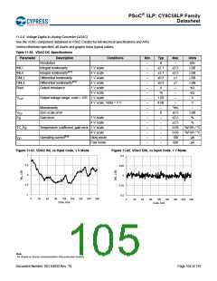浏览型号CY8C5868AXI-LP035的Datasheet PDF文件第105页