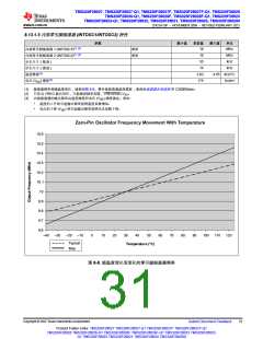 浏览型号TMS320F28026FPTT的Datasheet PDF文件第31页