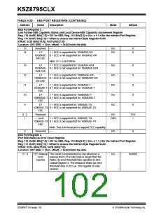 浏览型号KSZ8795CLX的Datasheet PDF文件第102页