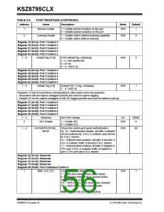 浏览型号KSZ8795CLX的Datasheet PDF文件第56页