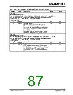 浏览型号KSZ8795CLX的Datasheet PDF文件第87页