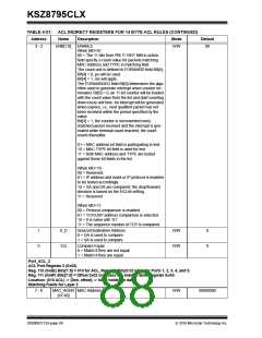 浏览型号KSZ8795CLX的Datasheet PDF文件第88页