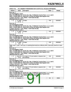 浏览型号KSZ8795CLX的Datasheet PDF文件第91页