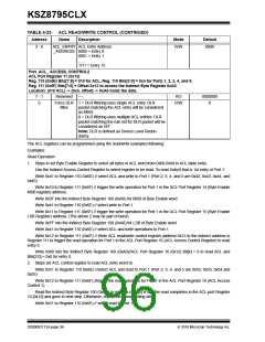 浏览型号KSZ8795CLX的Datasheet PDF文件第96页